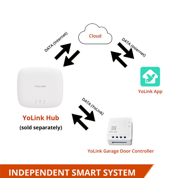 YoLink Smart Garage Door Controller - YoLink Hub Required - YoLink